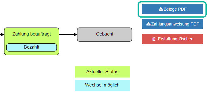 Screenshot der Statusverlauf Grafik und den daneben befindlichen Kn&ouml;pfen mit markiertem "Belege PDF" Button