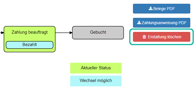 Screenshot der Statusverlauf Grafik und den daneben befindlichen Kn&ouml;pfen mit markiertem "Erstattung l&ouml;schen" Button