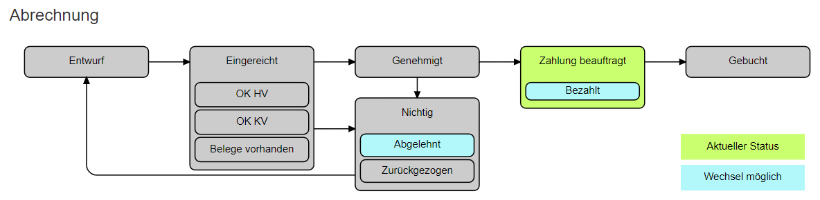 Screenshot der Verlaufsgrafik f&uuml;r die Abrechnungen