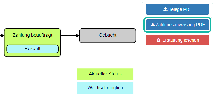 Screenshot der Statusverlauf Grafik und den daneben befindlichen Kn&ouml;pfen mit markiertem "Zahlungsanweisung PDF" Button
