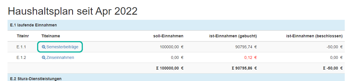 Screenshot &Uuml;bersicht des Haushaltsplan mit Markierung eines einzelnen Postens