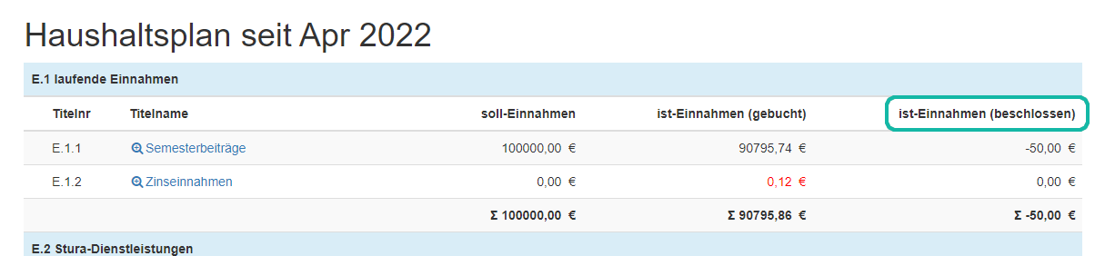 Screenshot &Uuml;bersicht des Haushaltsplan mit Markierung der Spalte "ist-Einnahmen (beschlossen)"