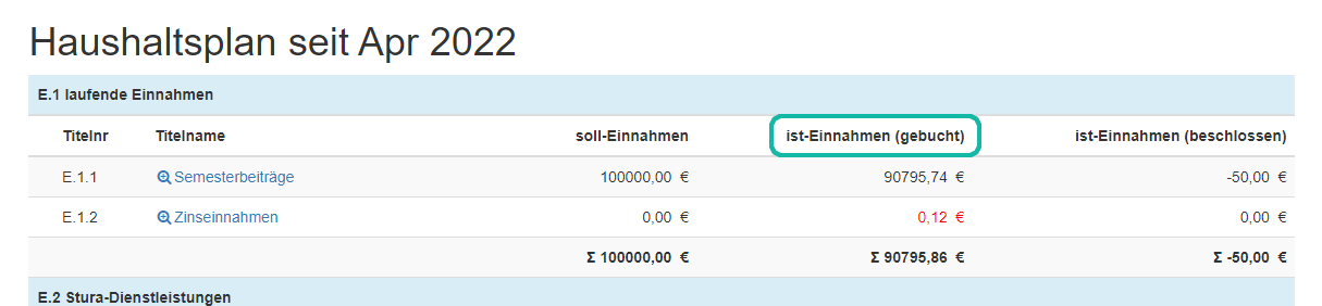 Screenshot &Uuml;bersicht des Haushaltsplan mit Markierung der Spalte "ist-Einnahmen (gebucht)"