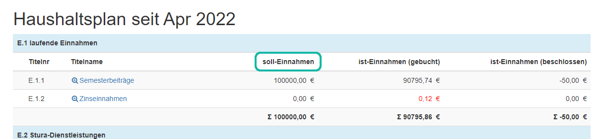 Screenshot &Uuml;bersicht des Haushaltsplan mit Markierung der Spalte "soll-Einnahmen"