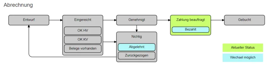 Screenshot der Verlaufsgrafik f&uuml;r die Abrechnungen